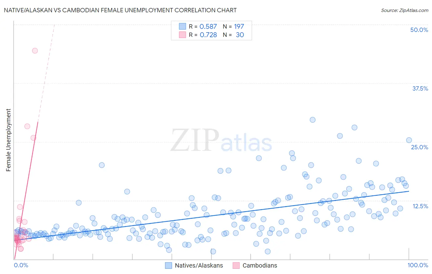 Native/Alaskan vs Cambodian Female Unemployment