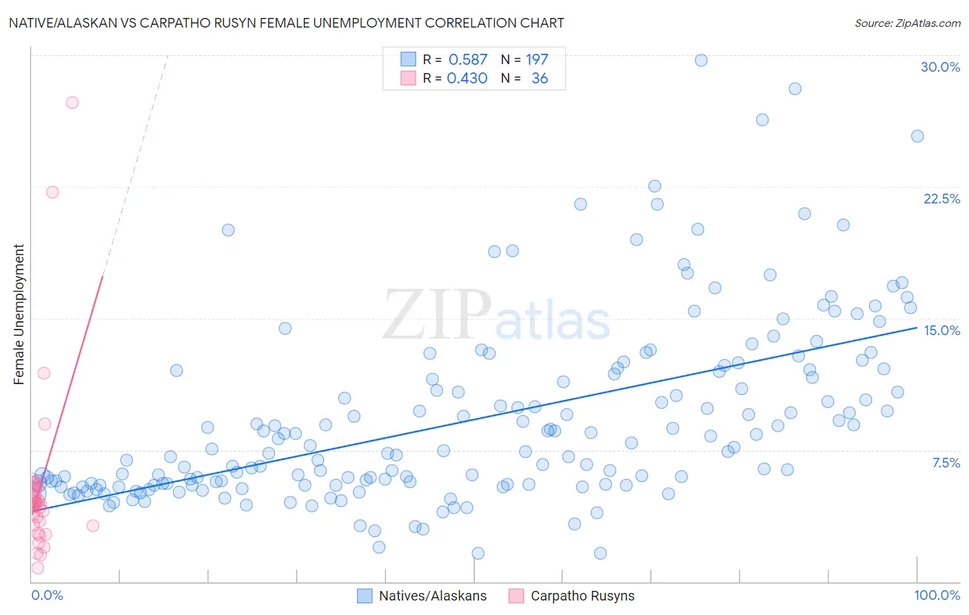 Native/Alaskan vs Carpatho Rusyn Female Unemployment
