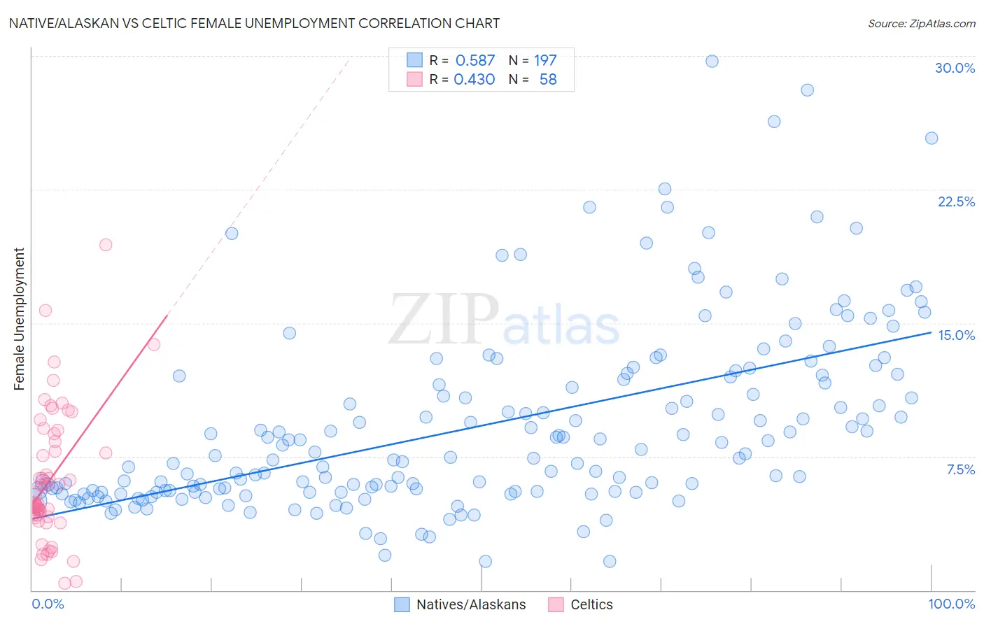Native/Alaskan vs Celtic Female Unemployment
