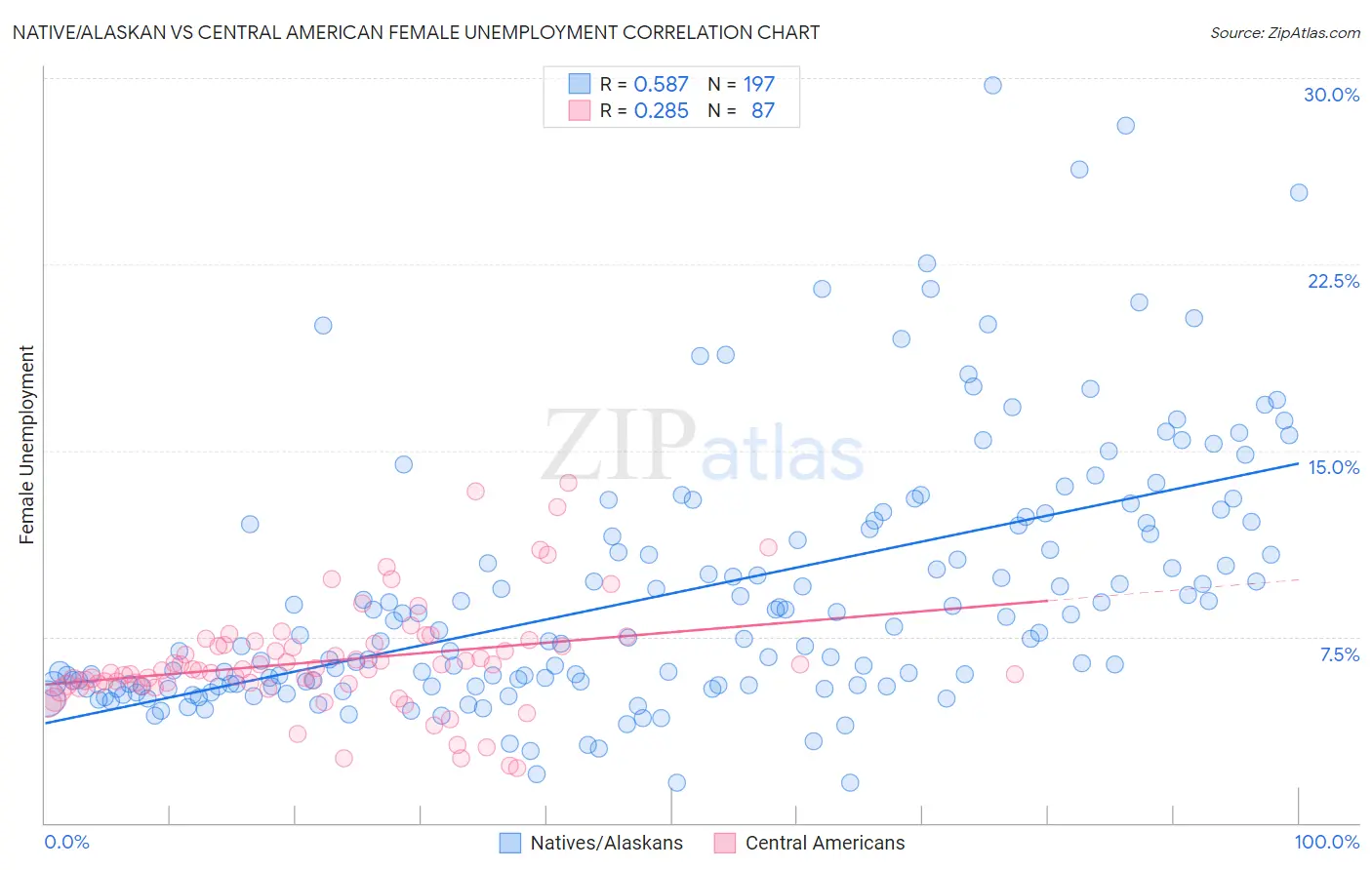Native/Alaskan vs Central American Female Unemployment