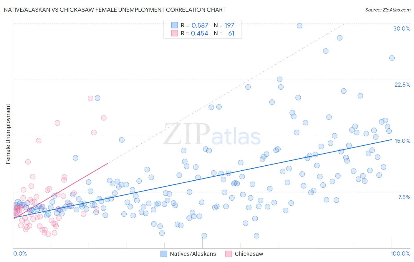 Native/Alaskan vs Chickasaw Female Unemployment