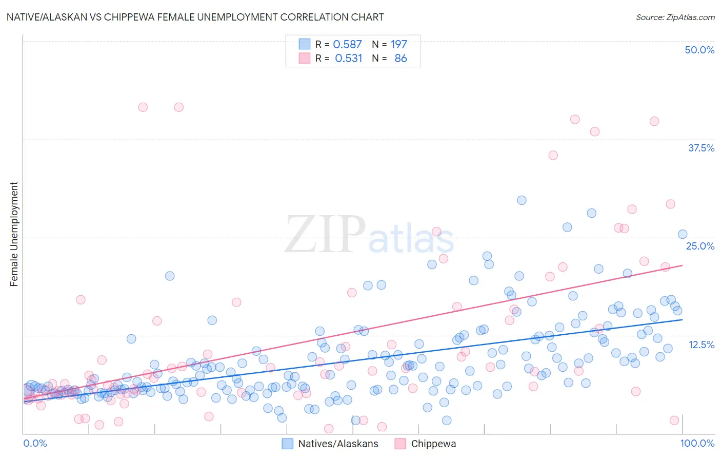 Native/Alaskan vs Chippewa Female Unemployment
