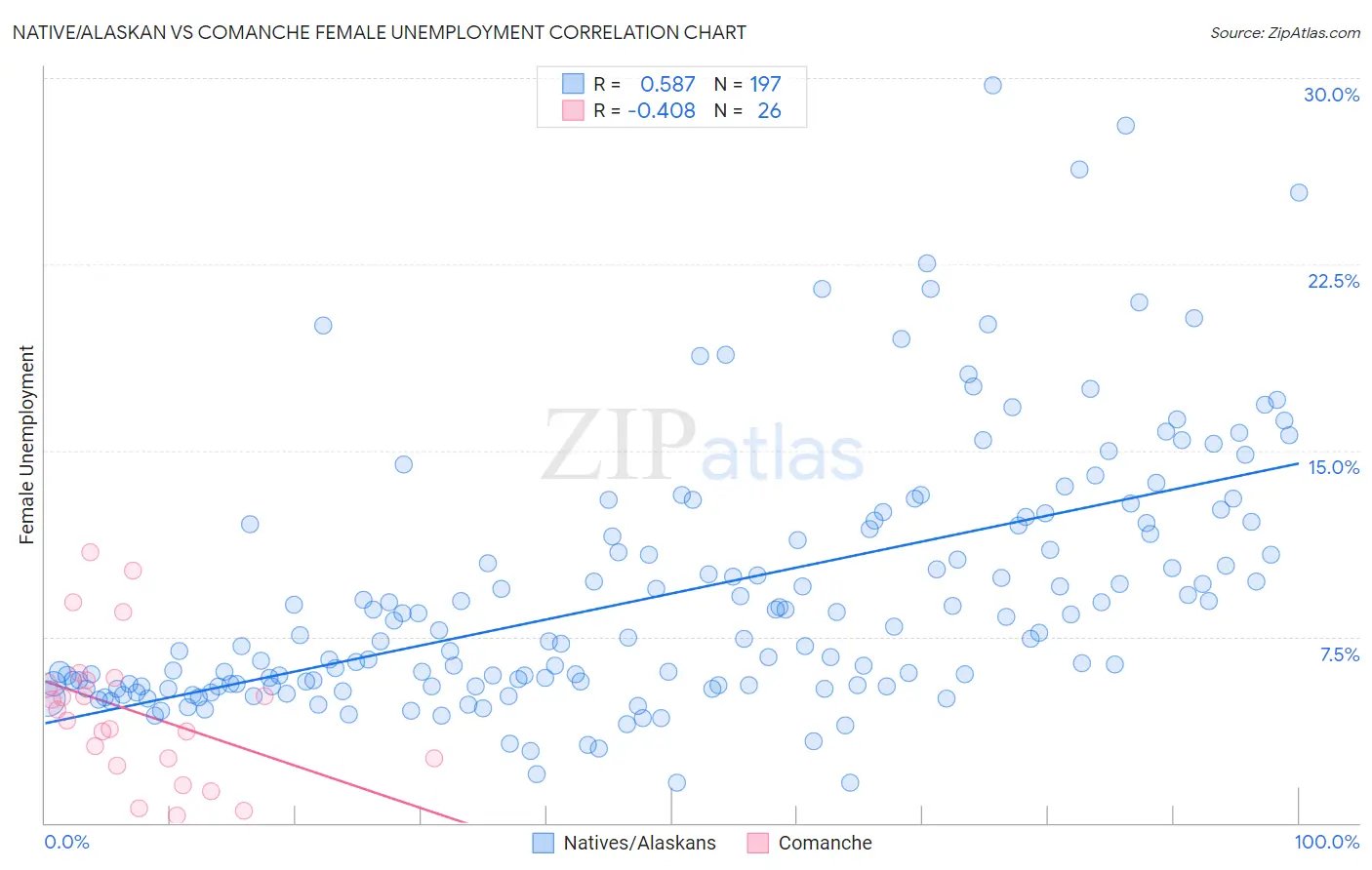 Native/Alaskan vs Comanche Female Unemployment