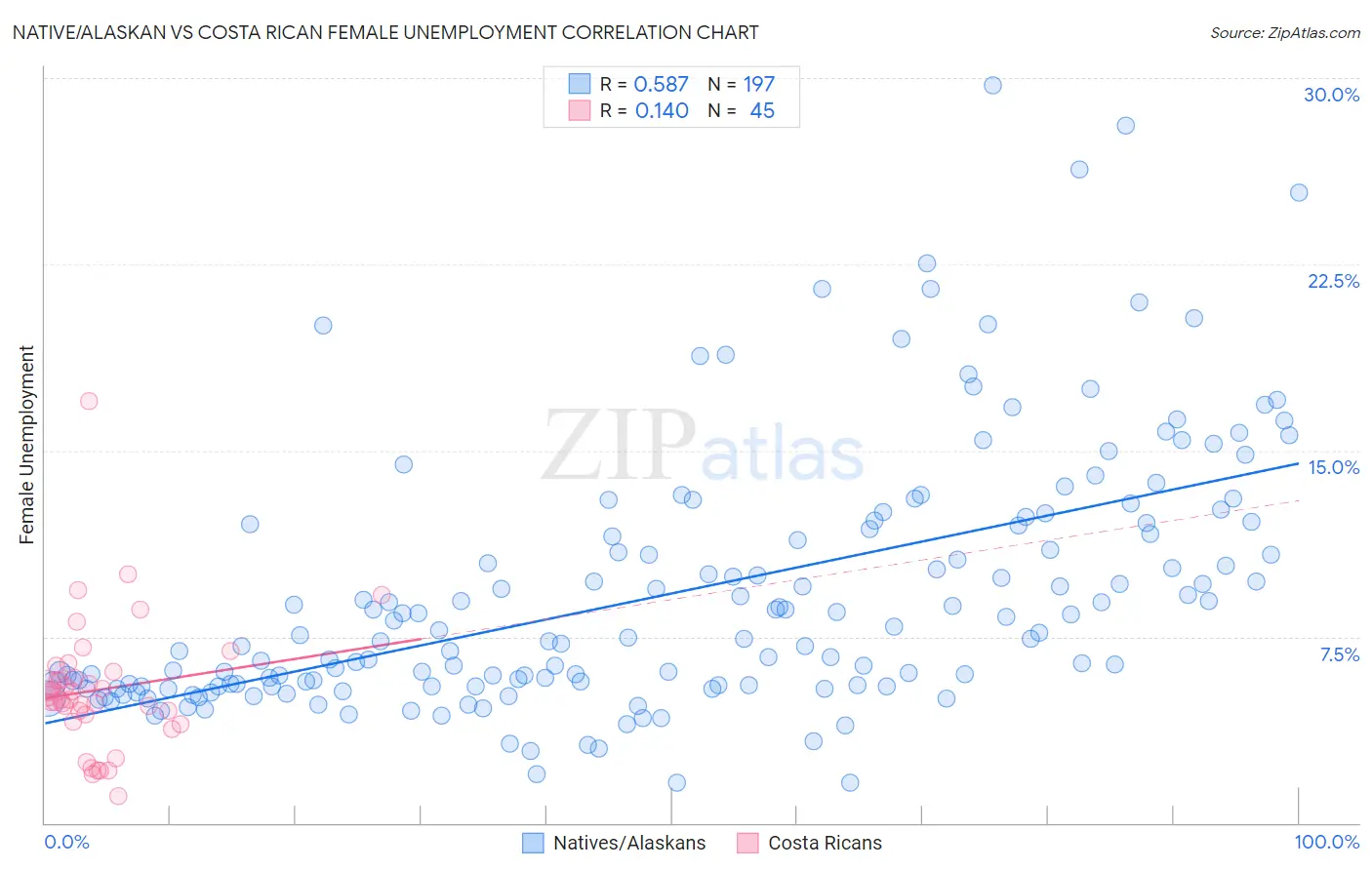 Native/Alaskan vs Costa Rican Female Unemployment