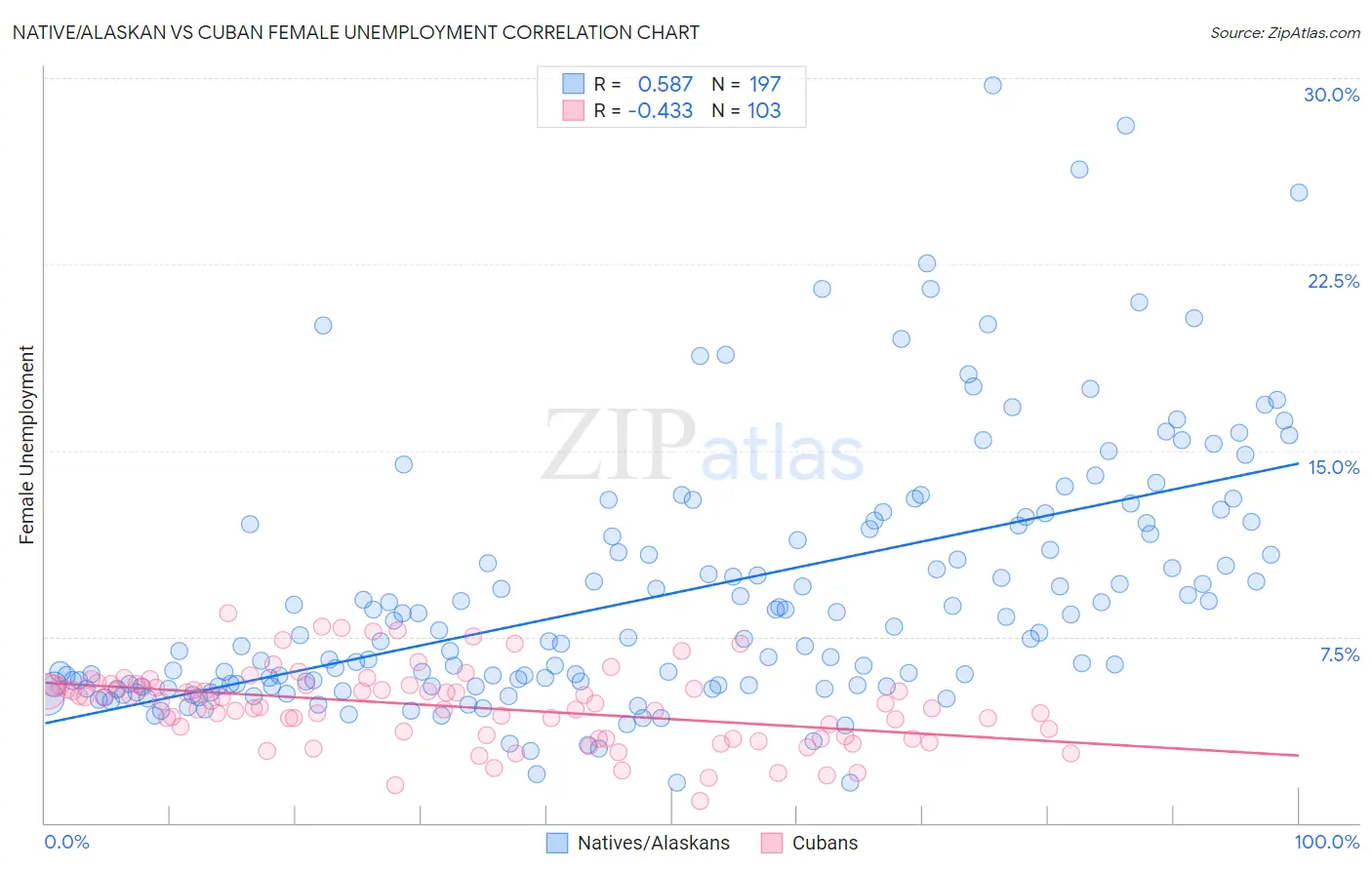 Native/Alaskan vs Cuban Female Unemployment