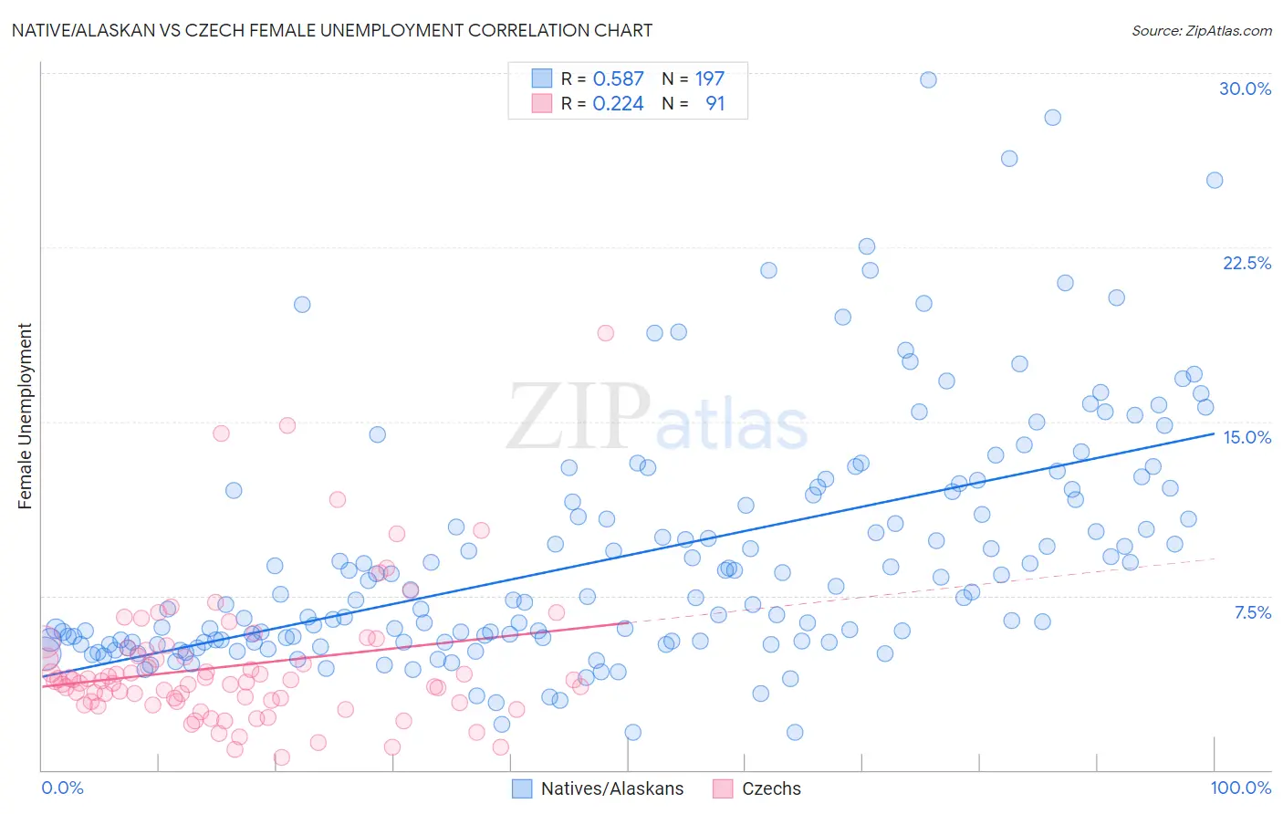 Native/Alaskan vs Czech Female Unemployment