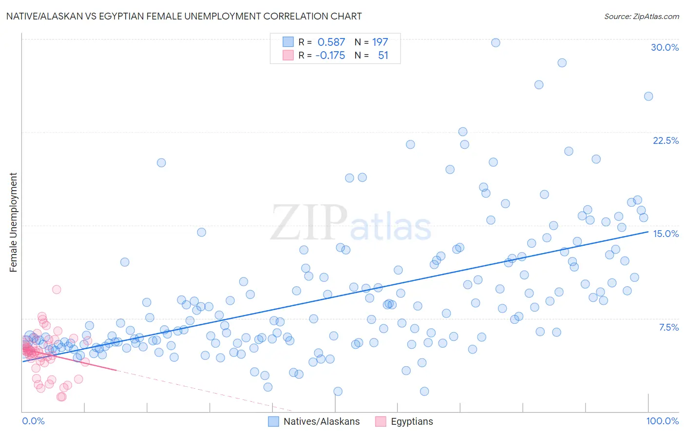 Native/Alaskan vs Egyptian Female Unemployment