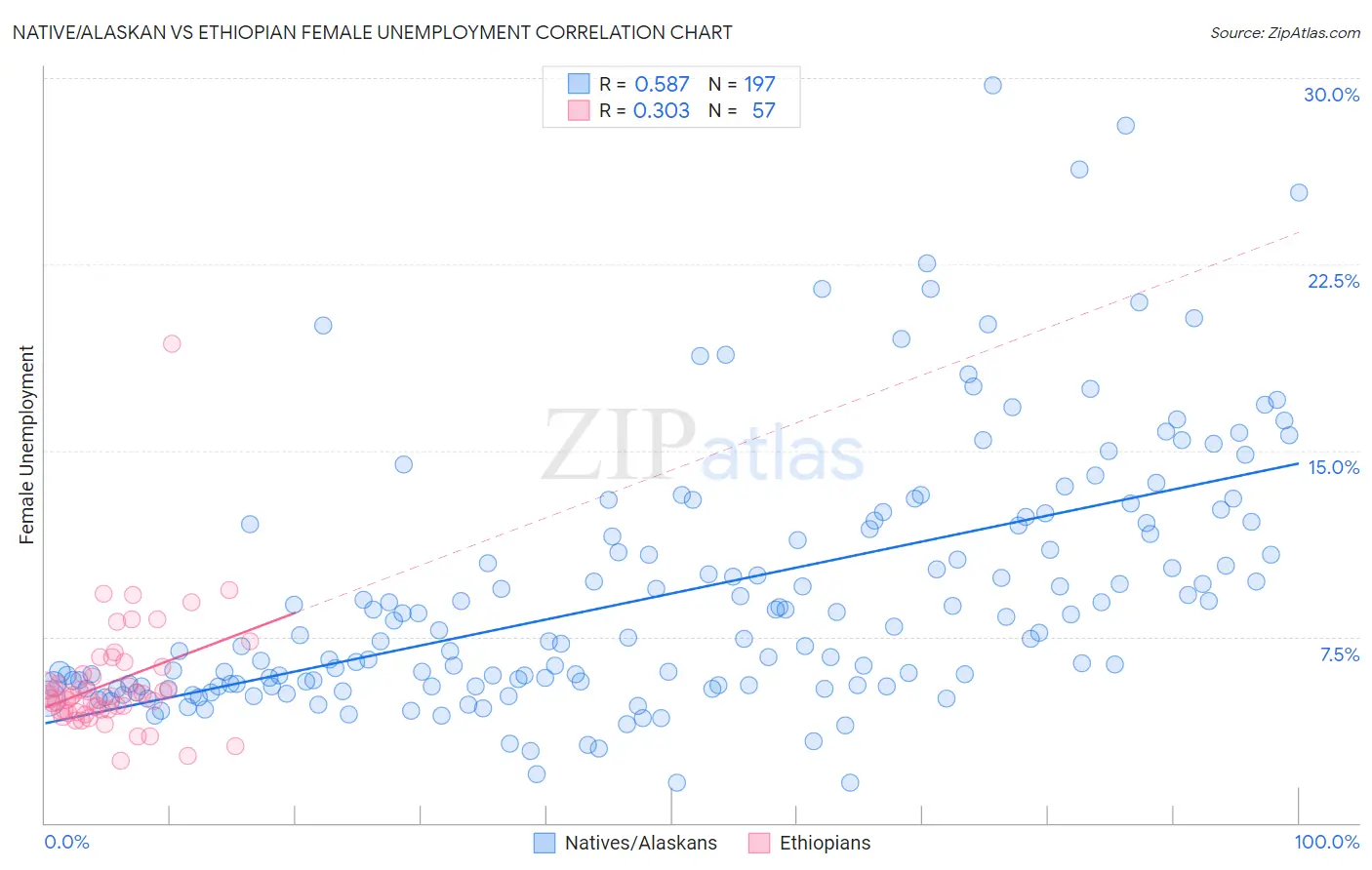 Native/Alaskan vs Ethiopian Female Unemployment