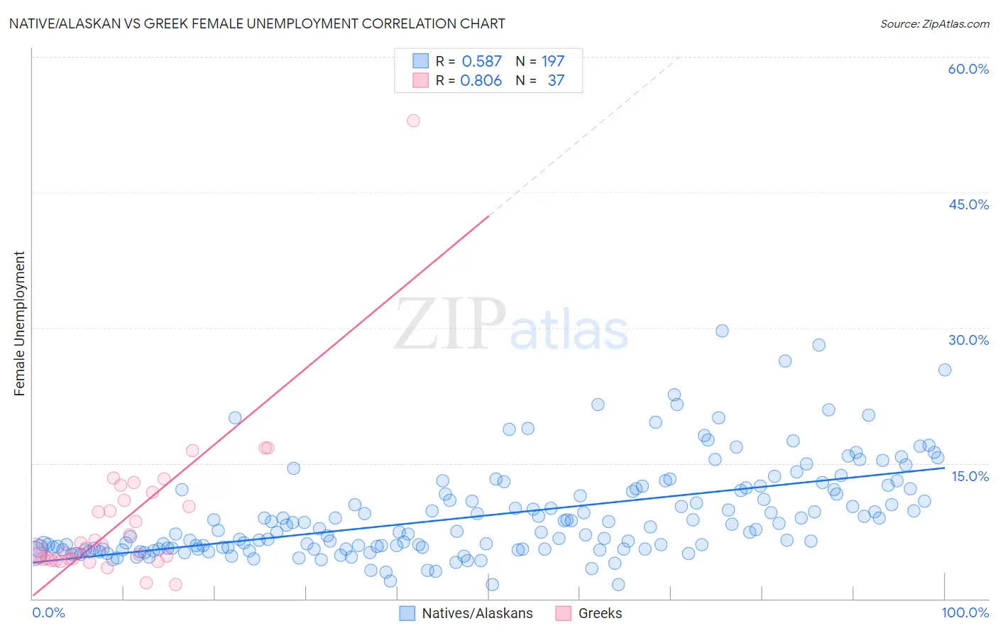 Native/Alaskan vs Greek Female Unemployment