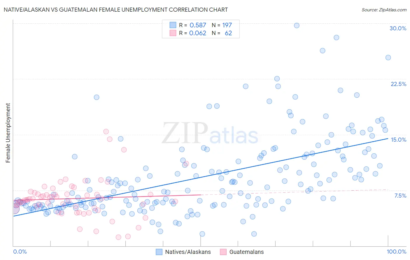 Native/Alaskan vs Guatemalan Female Unemployment