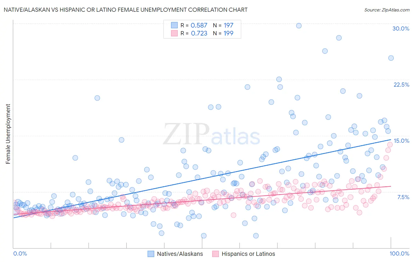 Native/Alaskan vs Hispanic or Latino Female Unemployment