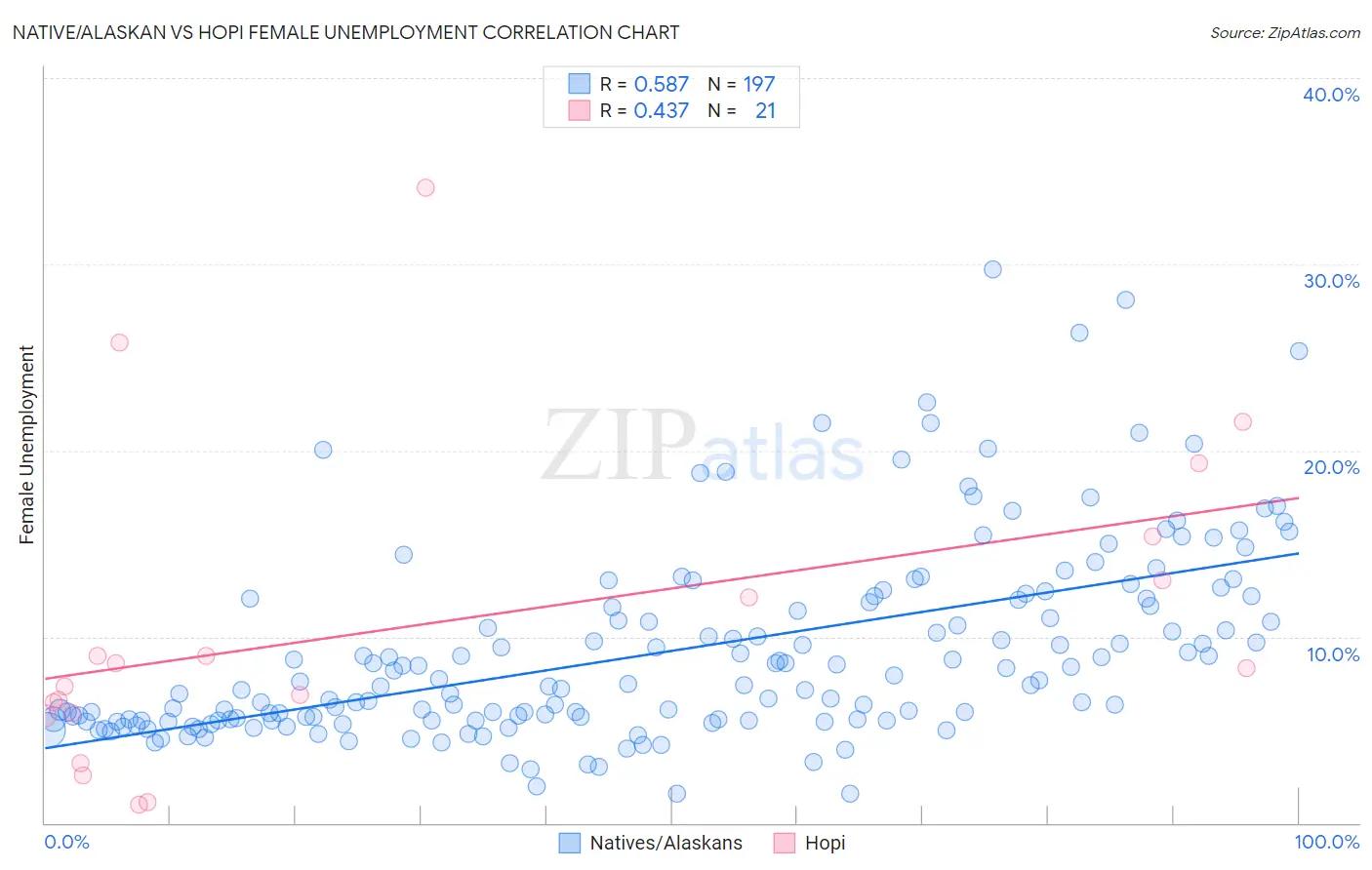Native/Alaskan vs Hopi Female Unemployment