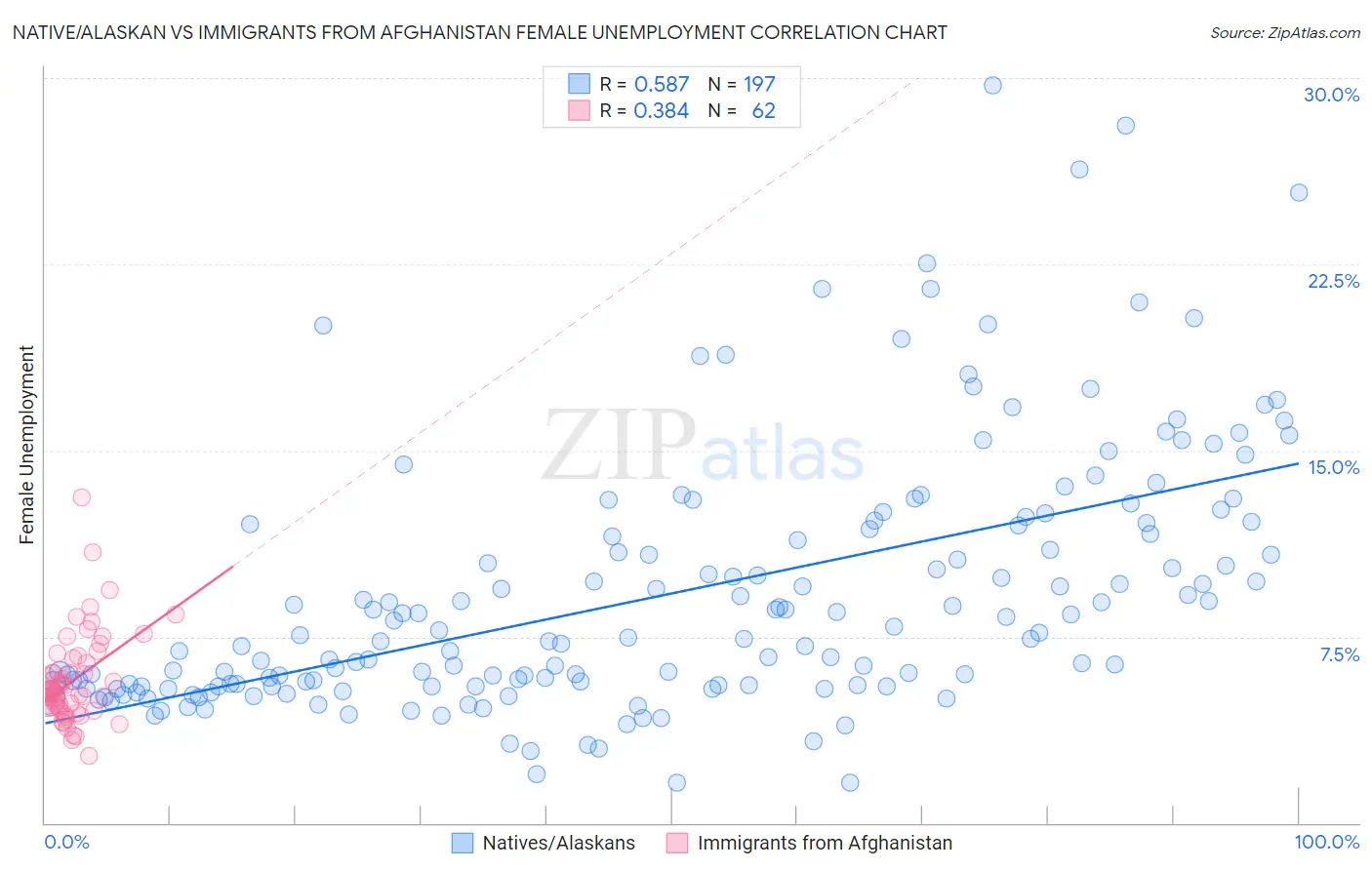 Native/Alaskan vs Immigrants from Afghanistan Female Unemployment