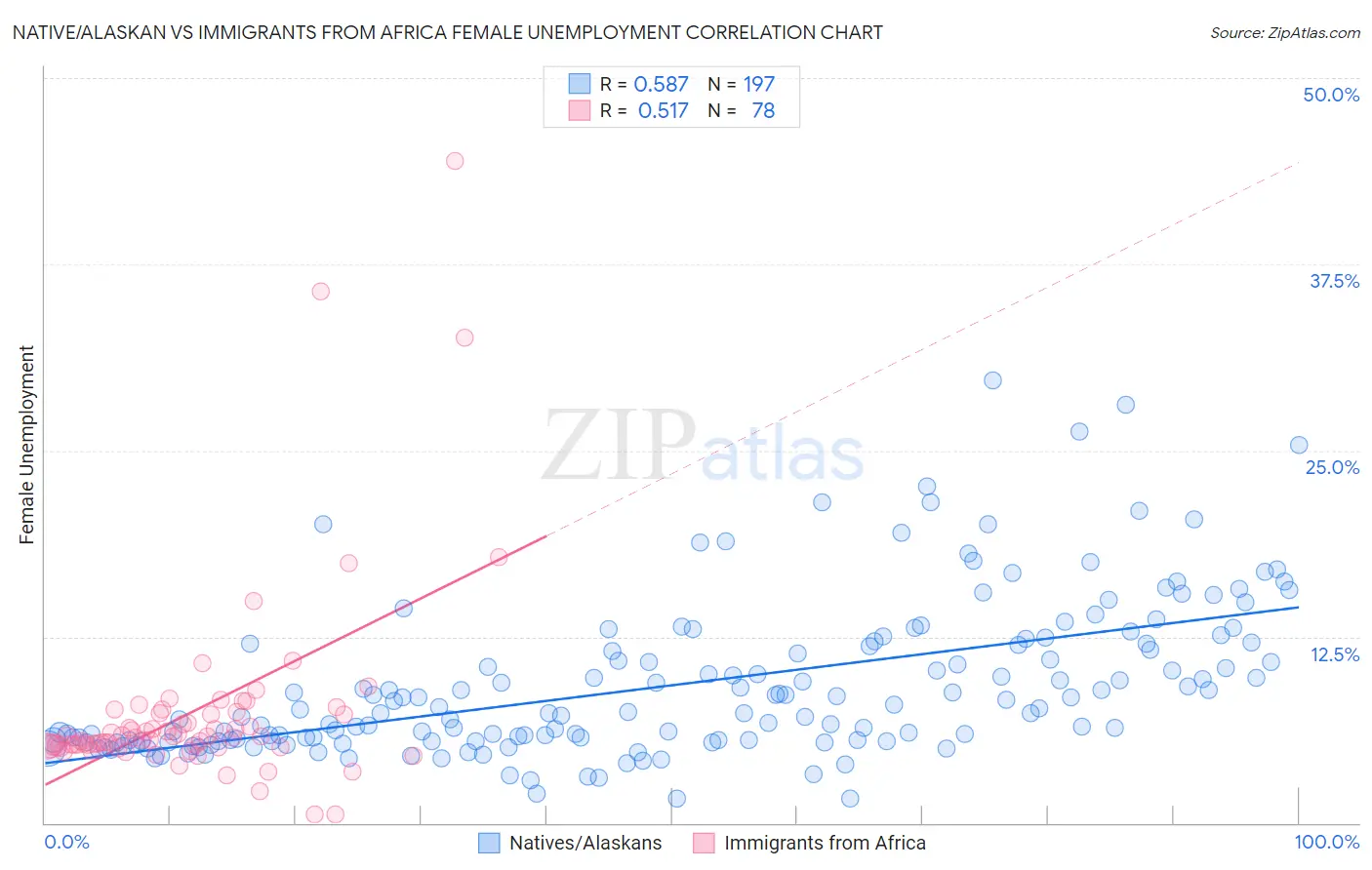 Native/Alaskan vs Immigrants from Africa Female Unemployment
