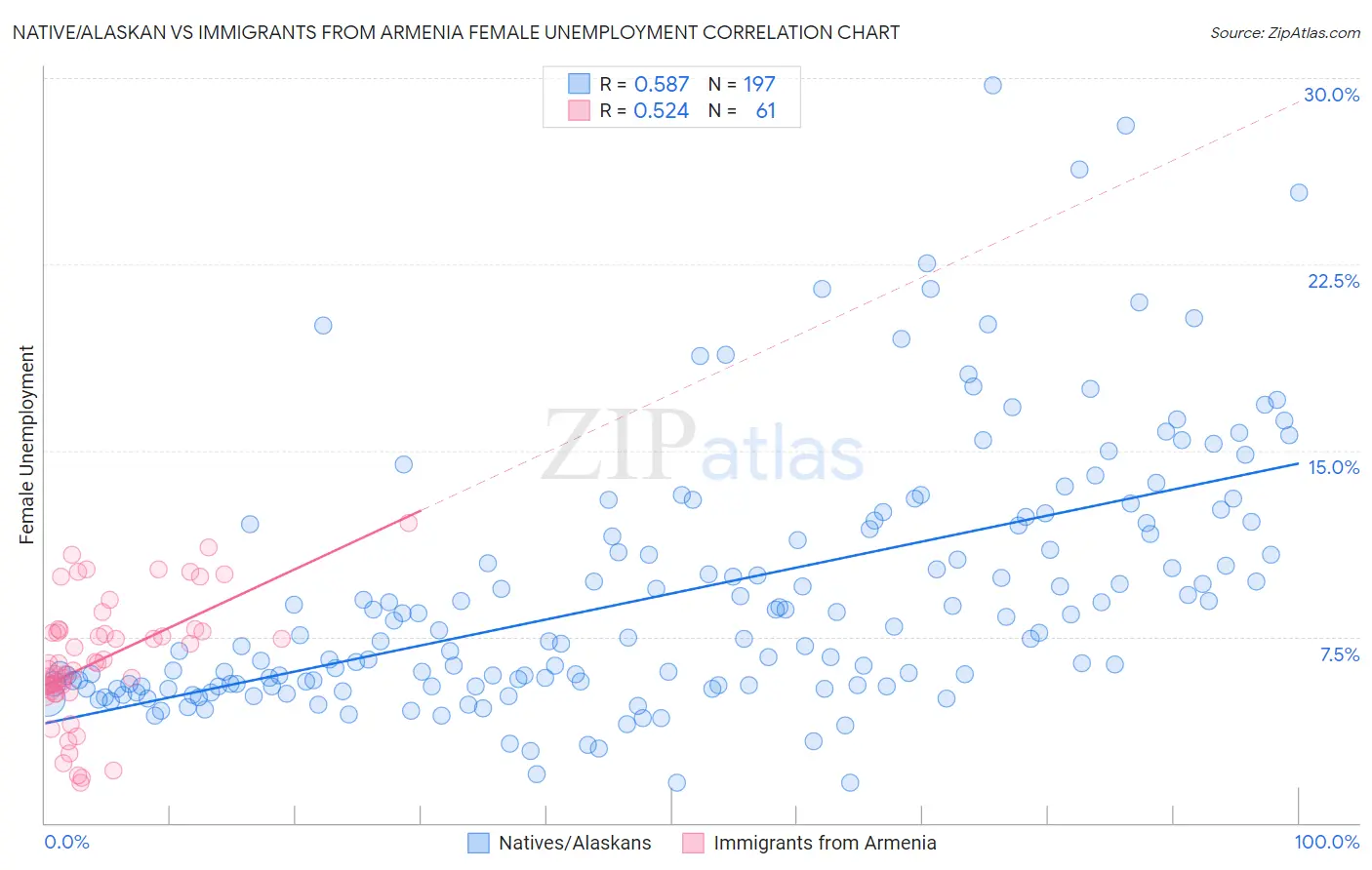 Native/Alaskan vs Immigrants from Armenia Female Unemployment