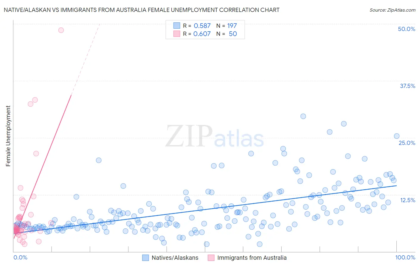 Native/Alaskan vs Immigrants from Australia Female Unemployment