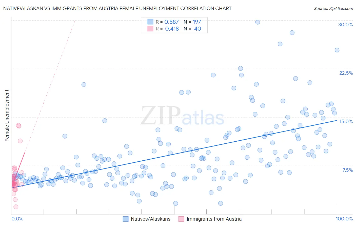 Native/Alaskan vs Immigrants from Austria Female Unemployment