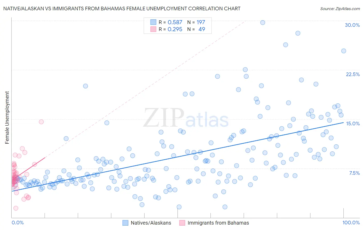 Native/Alaskan vs Immigrants from Bahamas Female Unemployment