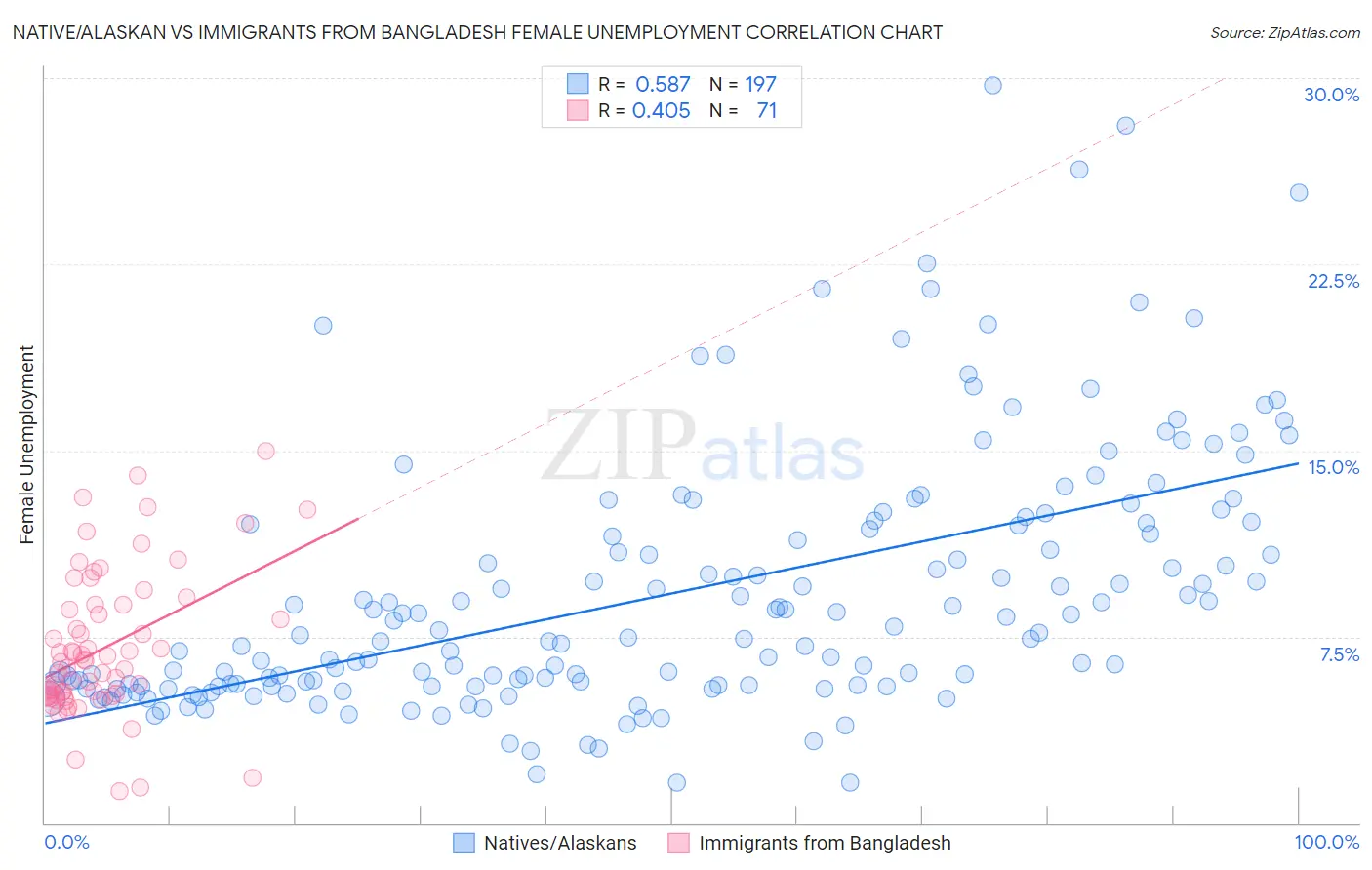 Native/Alaskan vs Immigrants from Bangladesh Female Unemployment