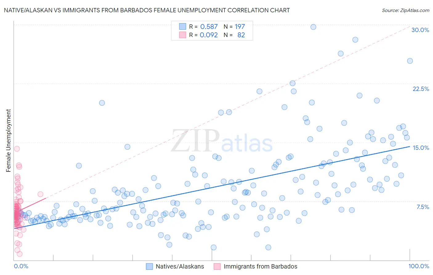 Native/Alaskan vs Immigrants from Barbados Female Unemployment