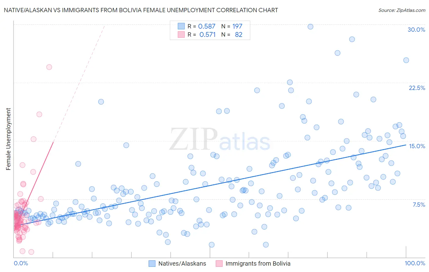 Native/Alaskan vs Immigrants from Bolivia Female Unemployment