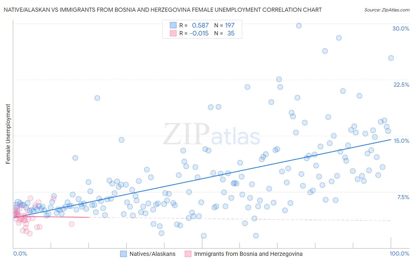 Native/Alaskan vs Immigrants from Bosnia and Herzegovina Female Unemployment