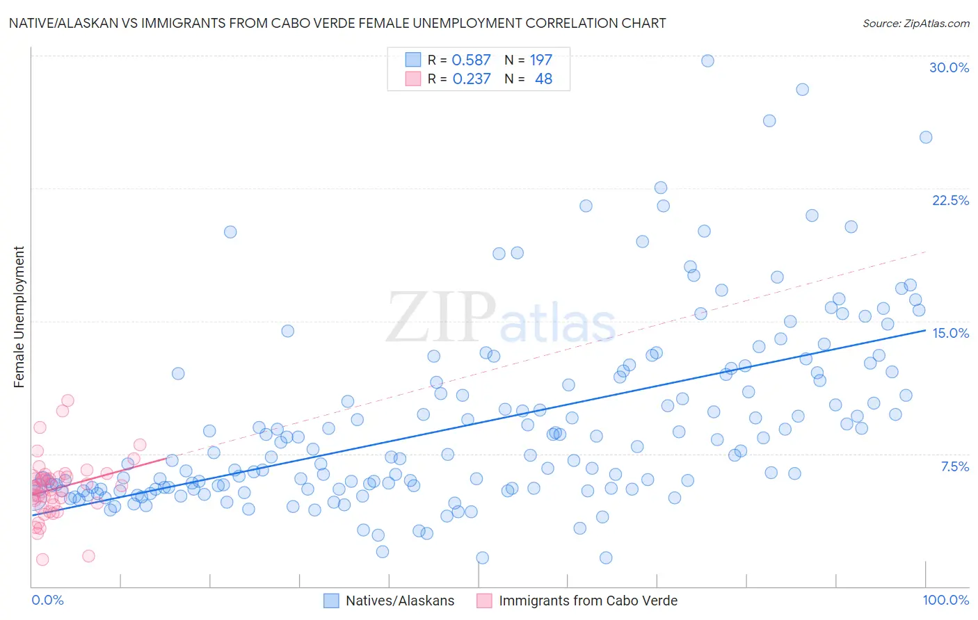 Native/Alaskan vs Immigrants from Cabo Verde Female Unemployment