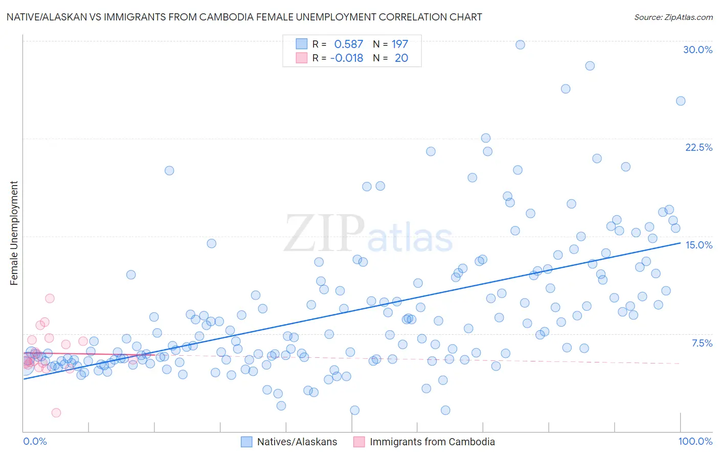 Native/Alaskan vs Immigrants from Cambodia Female Unemployment