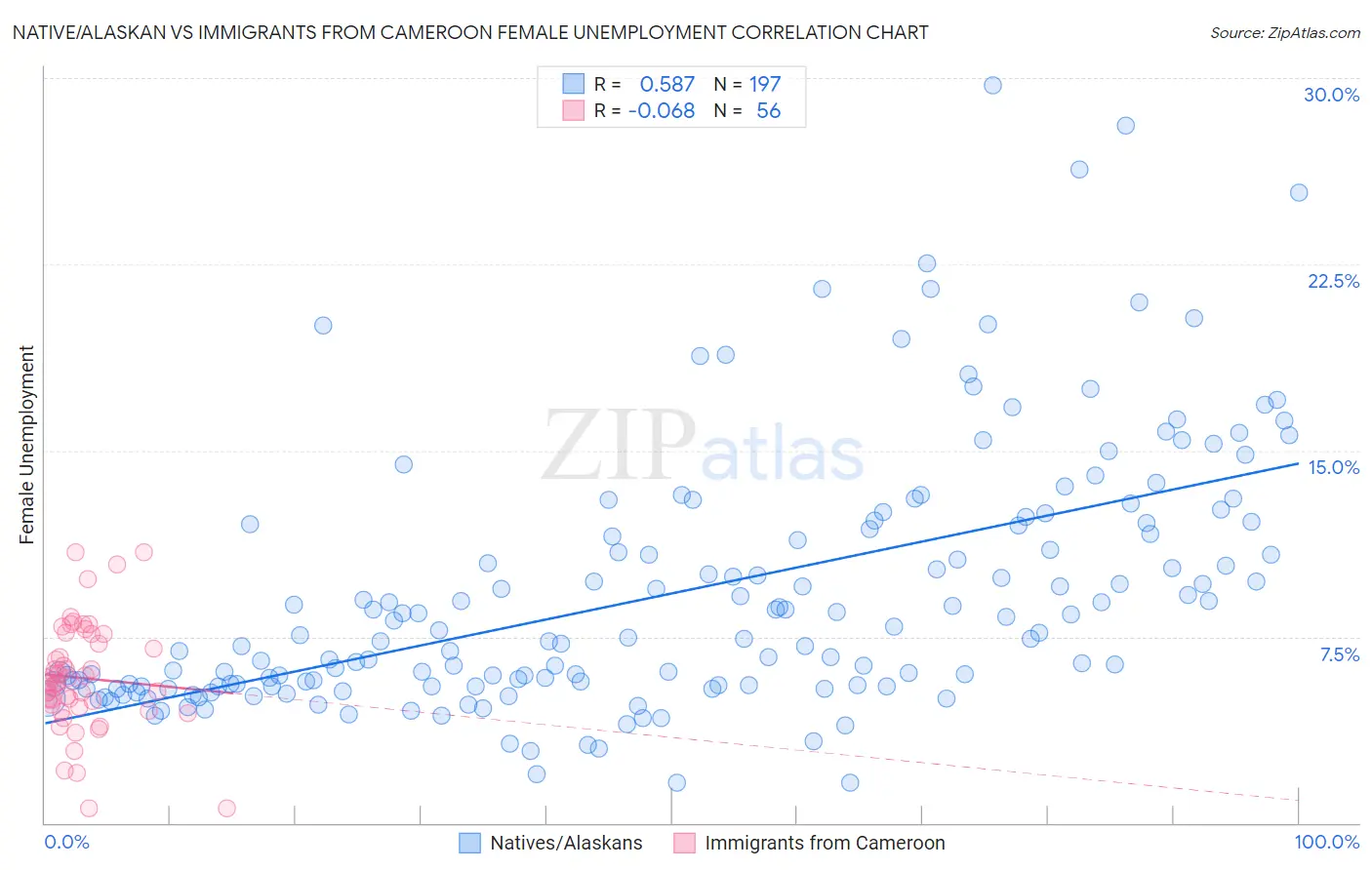 Native/Alaskan vs Immigrants from Cameroon Female Unemployment