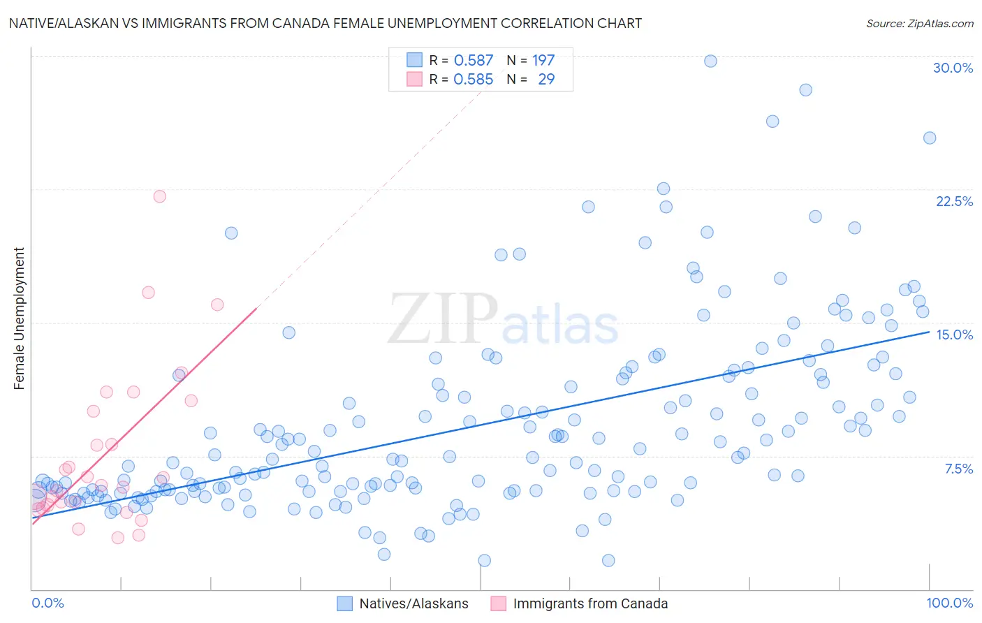 Native/Alaskan vs Immigrants from Canada Female Unemployment