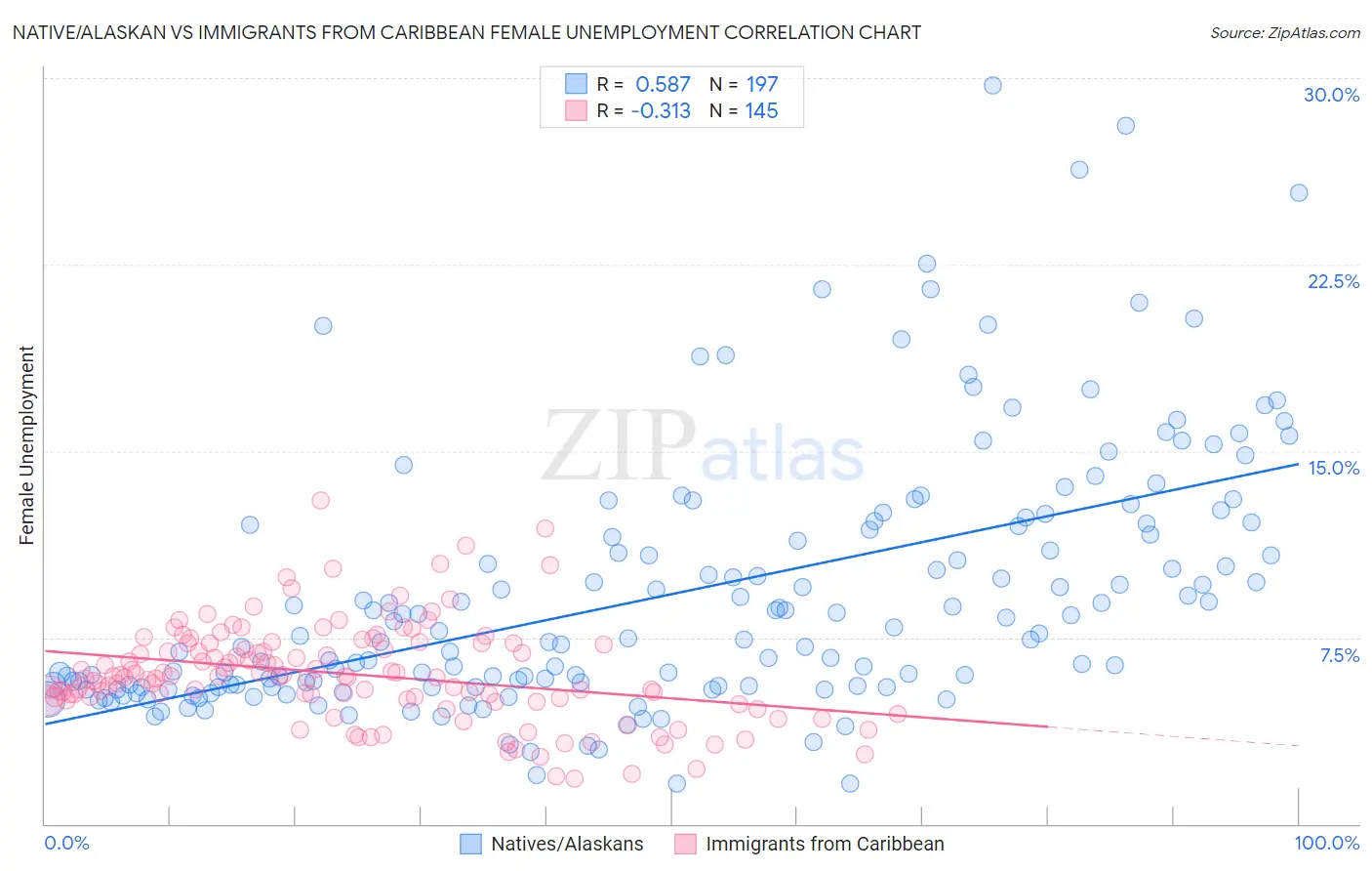 Native/Alaskan vs Immigrants from Caribbean Female Unemployment