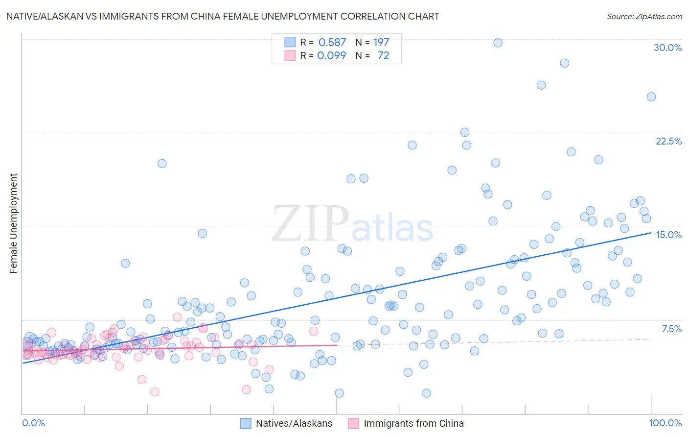 Native/Alaskan vs Immigrants from China Female Unemployment