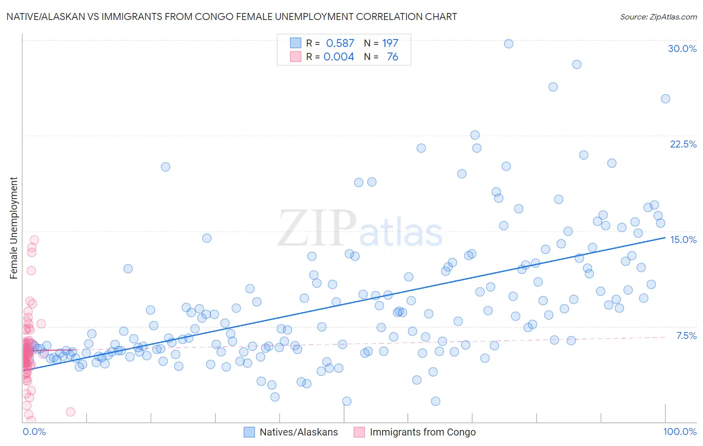 Native/Alaskan vs Immigrants from Congo Female Unemployment