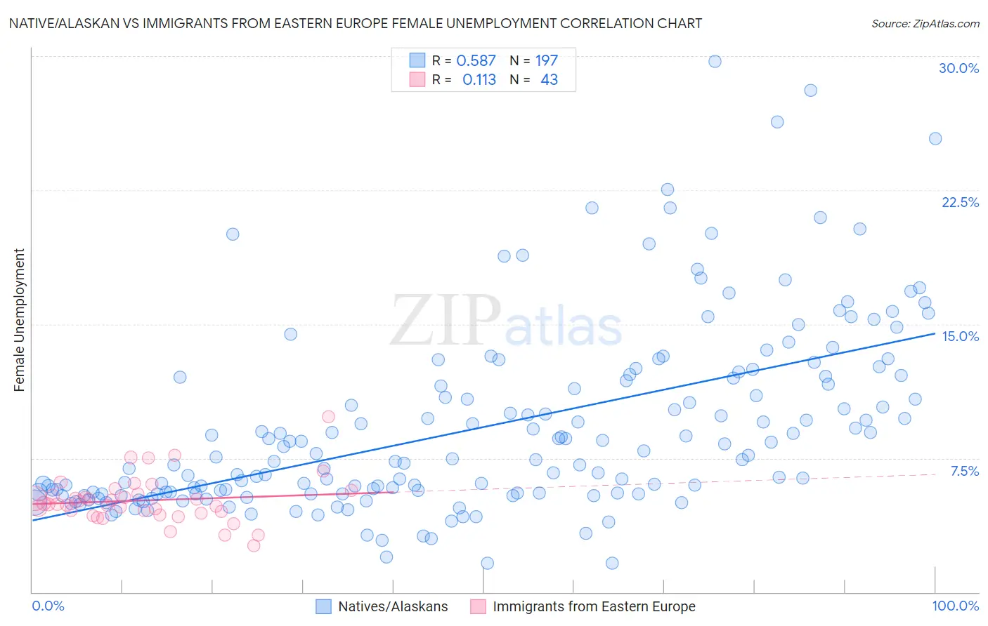 Native/Alaskan vs Immigrants from Eastern Europe Female Unemployment
