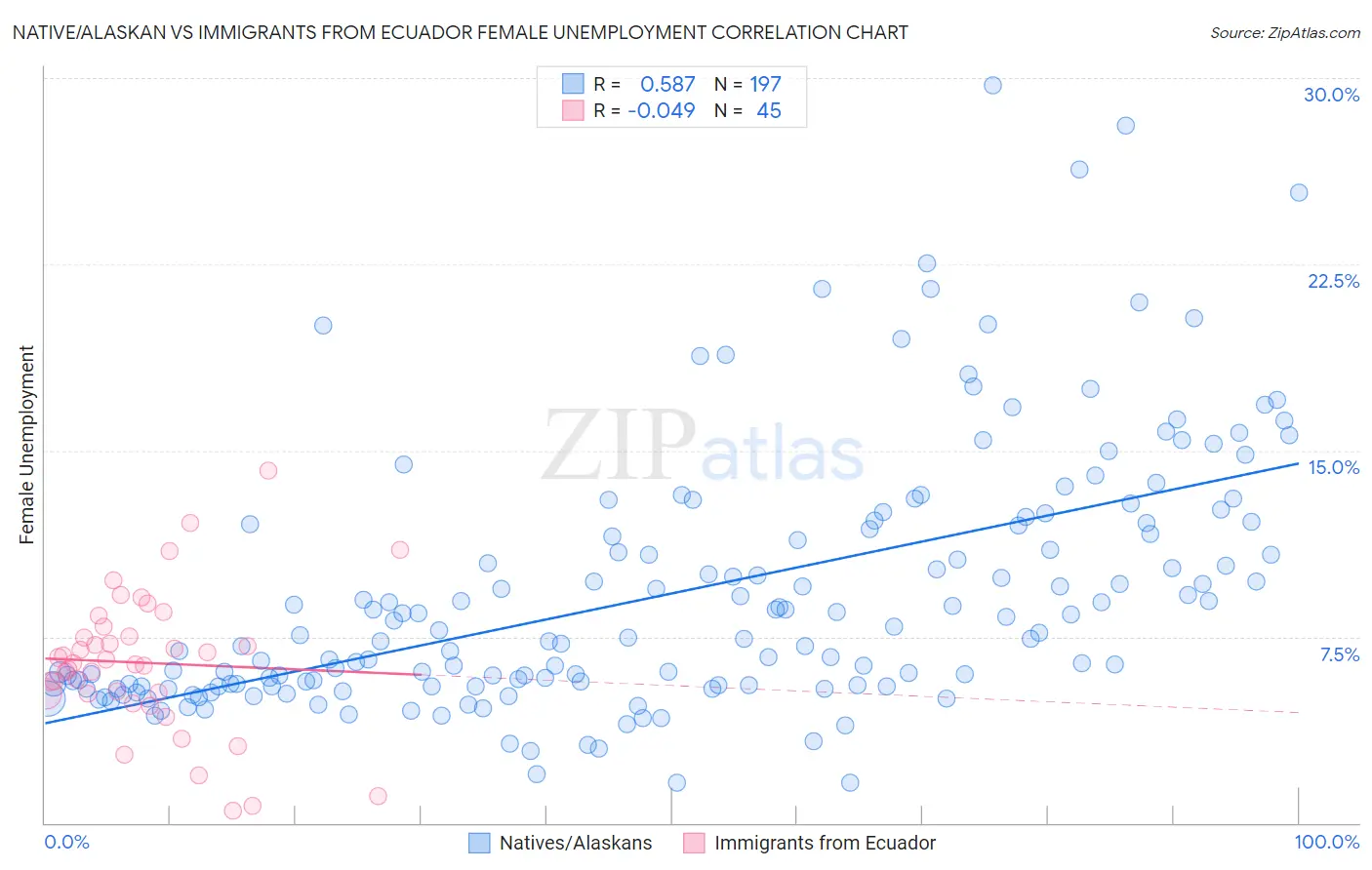 Native/Alaskan vs Immigrants from Ecuador Female Unemployment