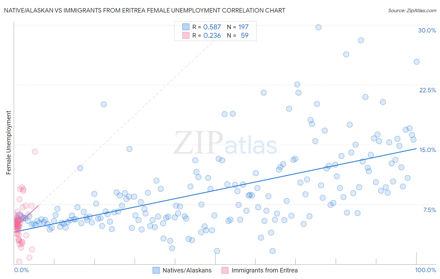 Native/Alaskan vs Immigrants from Eritrea Female Unemployment
