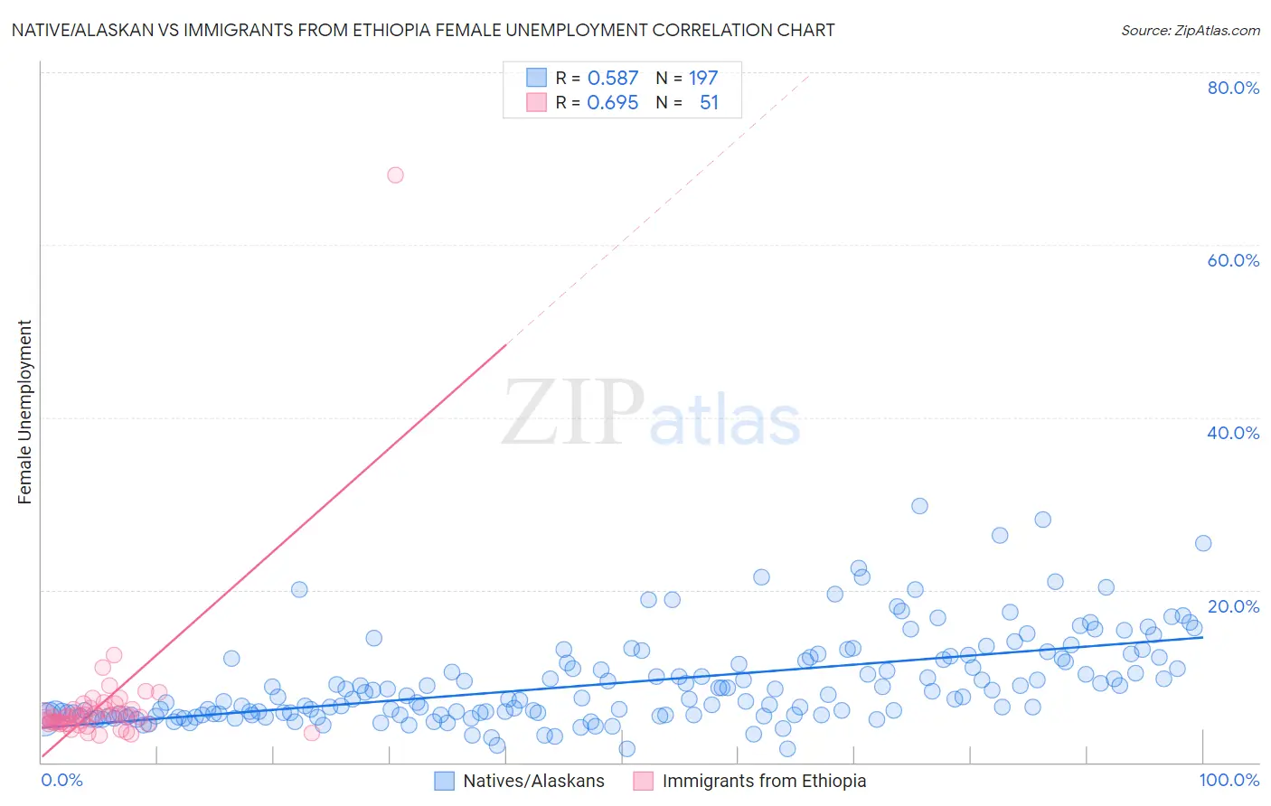 Native/Alaskan vs Immigrants from Ethiopia Female Unemployment