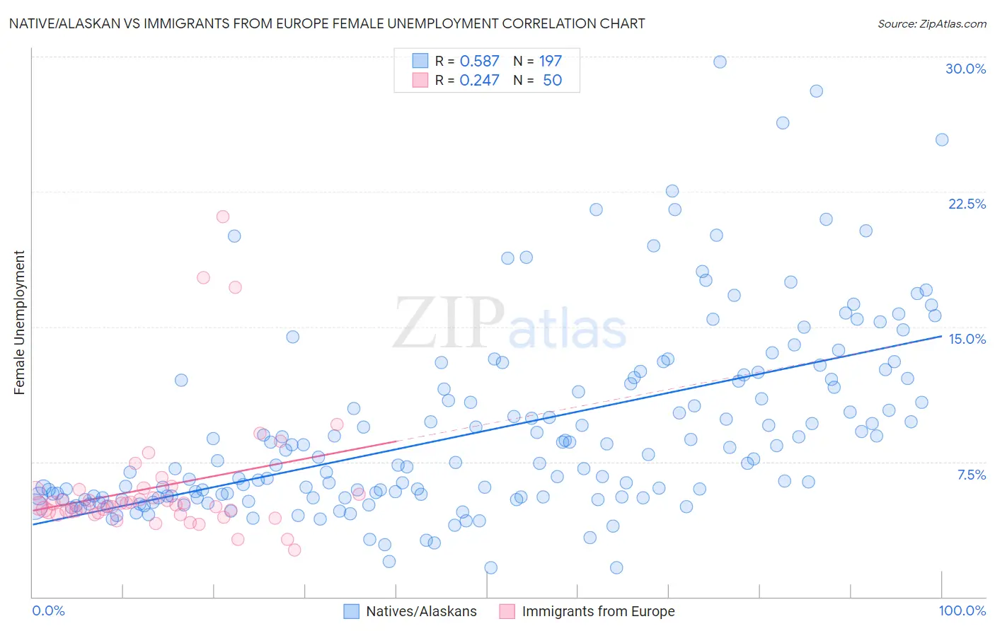 Native/Alaskan vs Immigrants from Europe Female Unemployment