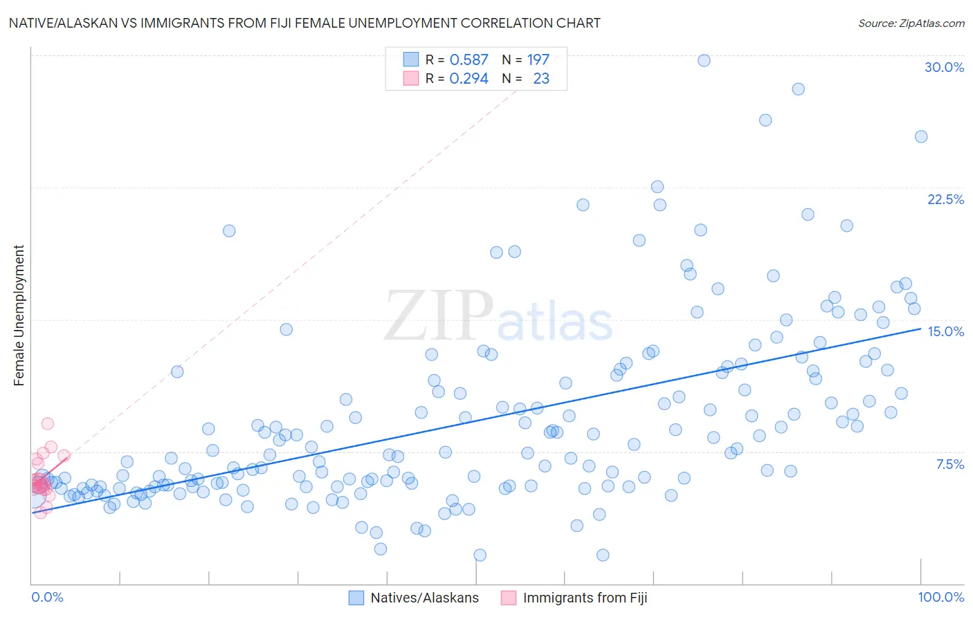 Native/Alaskan vs Immigrants from Fiji Female Unemployment