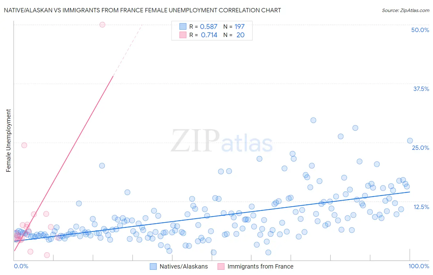 Native/Alaskan vs Immigrants from France Female Unemployment