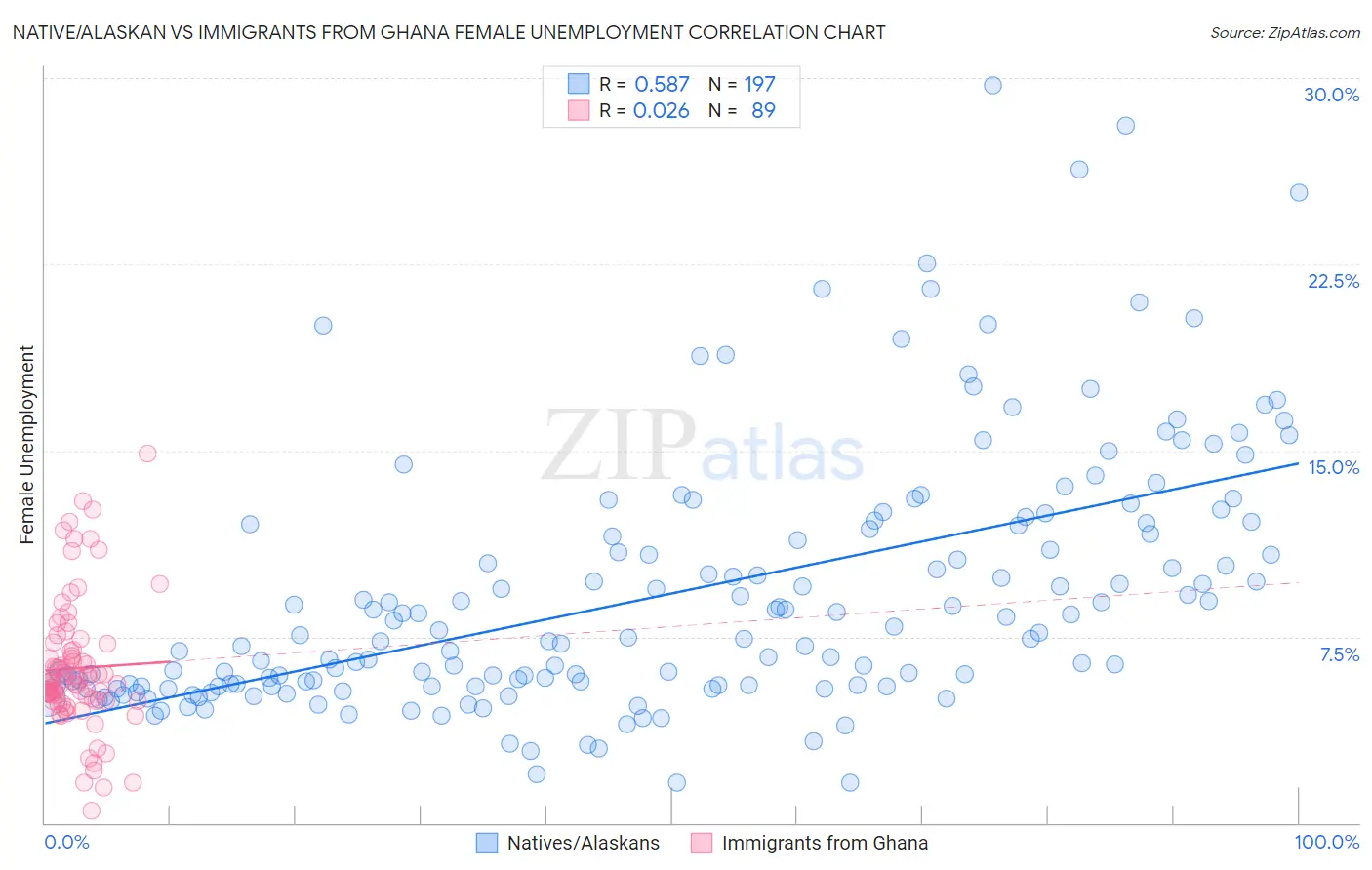 Native/Alaskan vs Immigrants from Ghana Female Unemployment