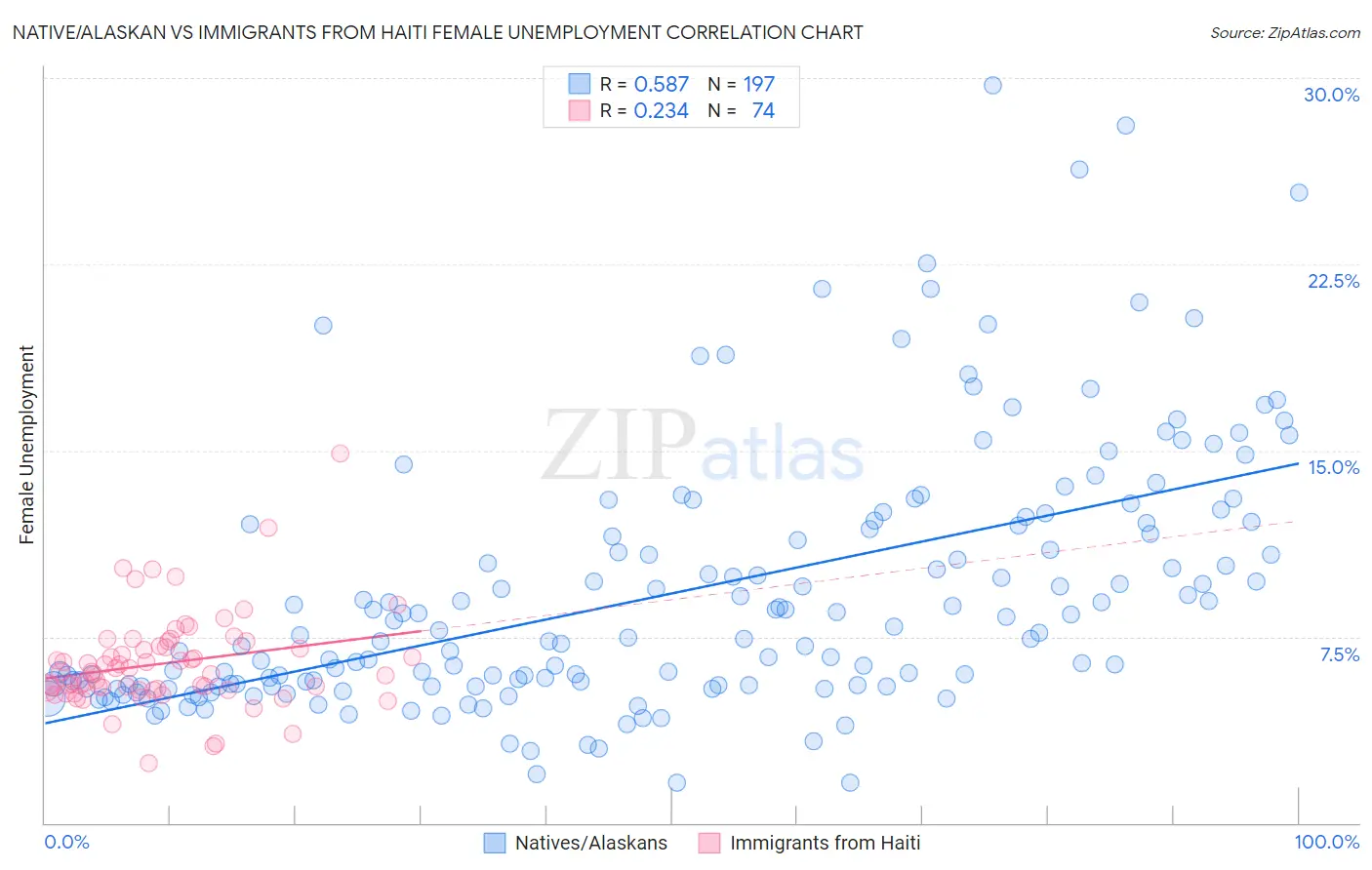 Native/Alaskan vs Immigrants from Haiti Female Unemployment