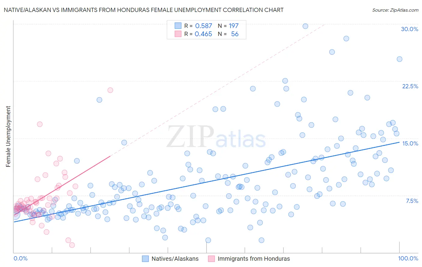 Native/Alaskan vs Immigrants from Honduras Female Unemployment