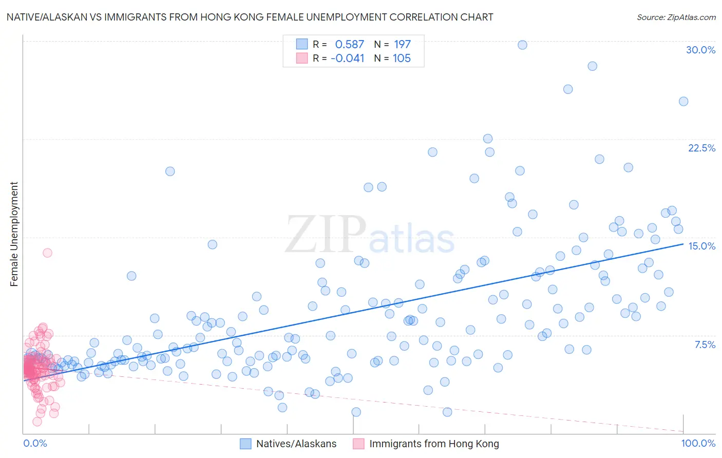 Native/Alaskan vs Immigrants from Hong Kong Female Unemployment