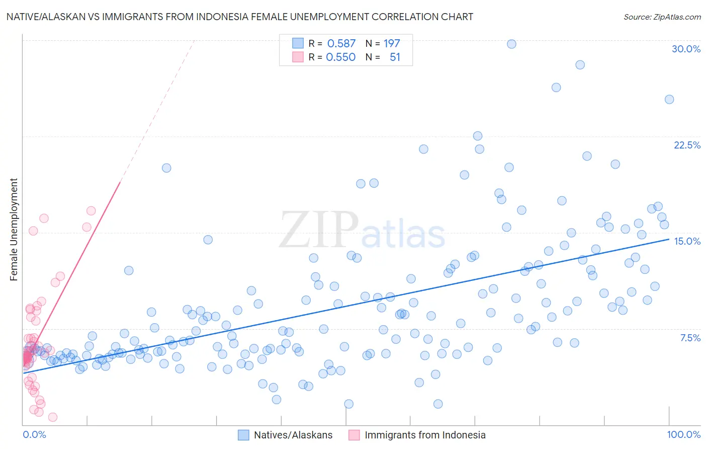 Native/Alaskan vs Immigrants from Indonesia Female Unemployment