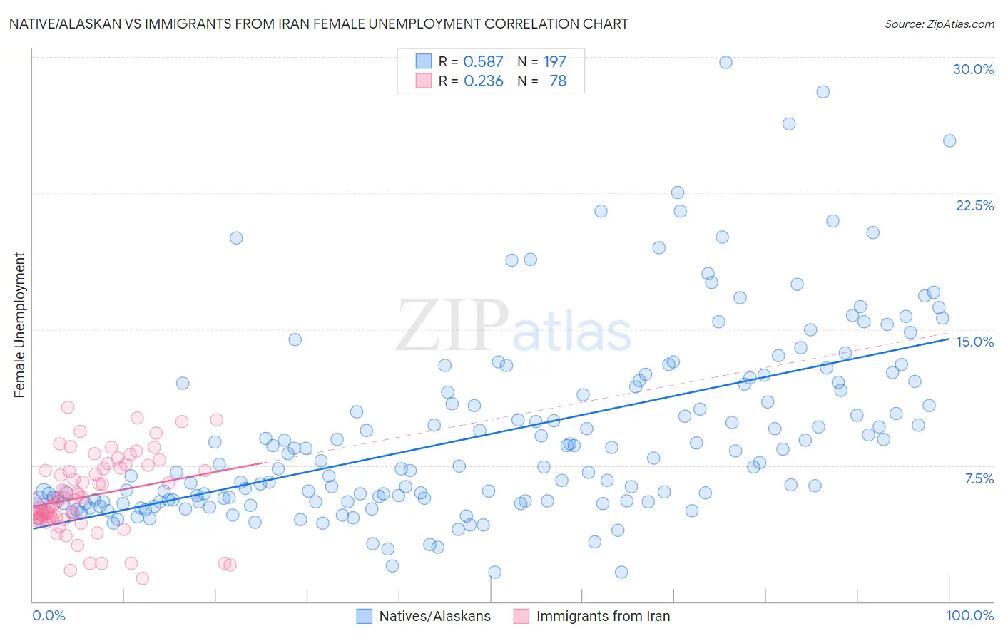 Native/Alaskan vs Immigrants from Iran Female Unemployment