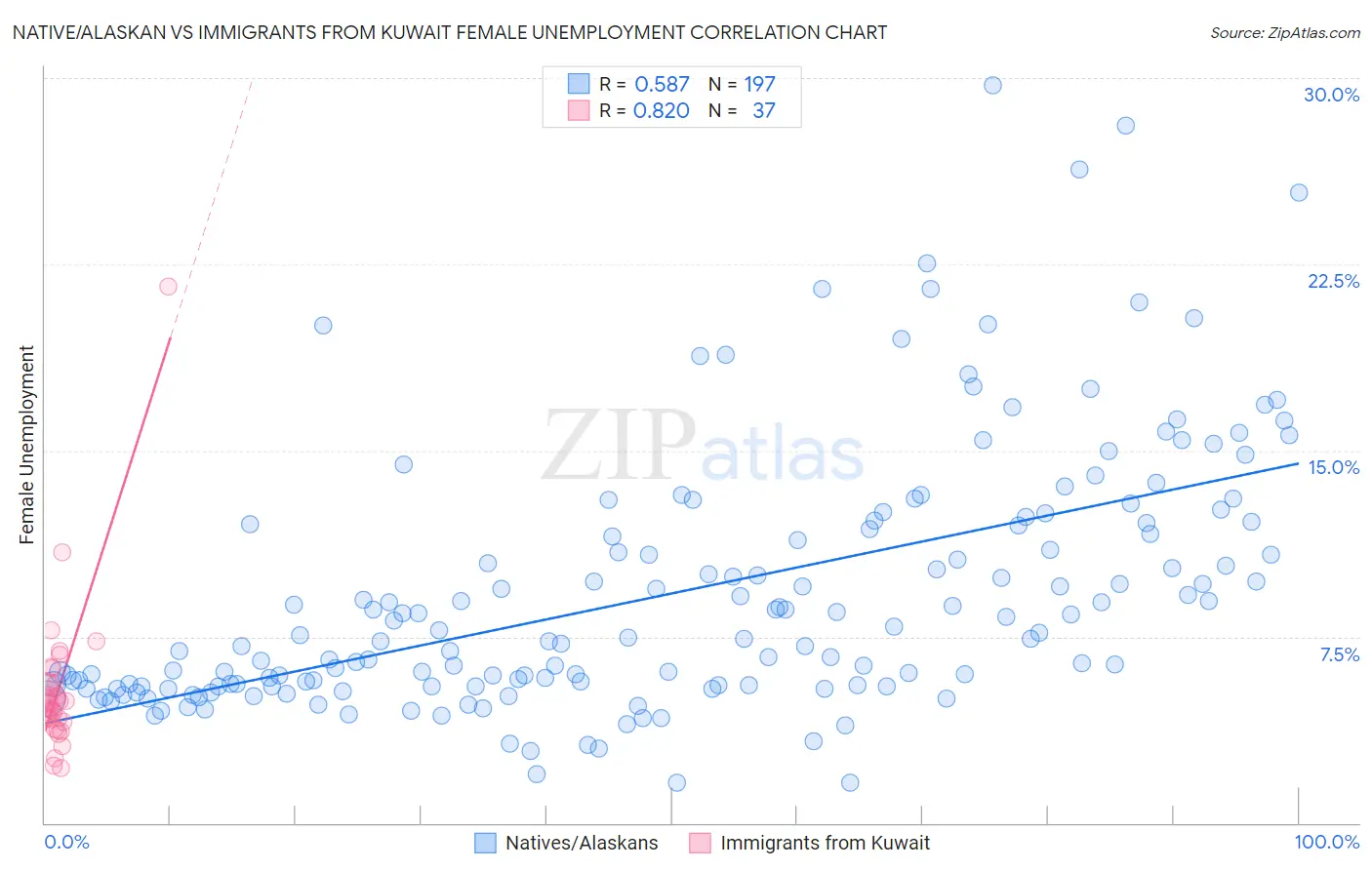 Native/Alaskan vs Immigrants from Kuwait Female Unemployment