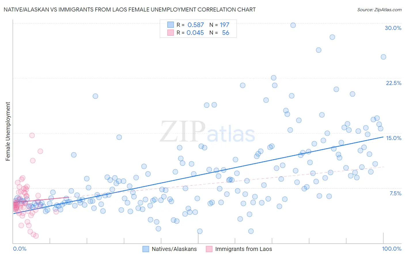 Native/Alaskan vs Immigrants from Laos Female Unemployment