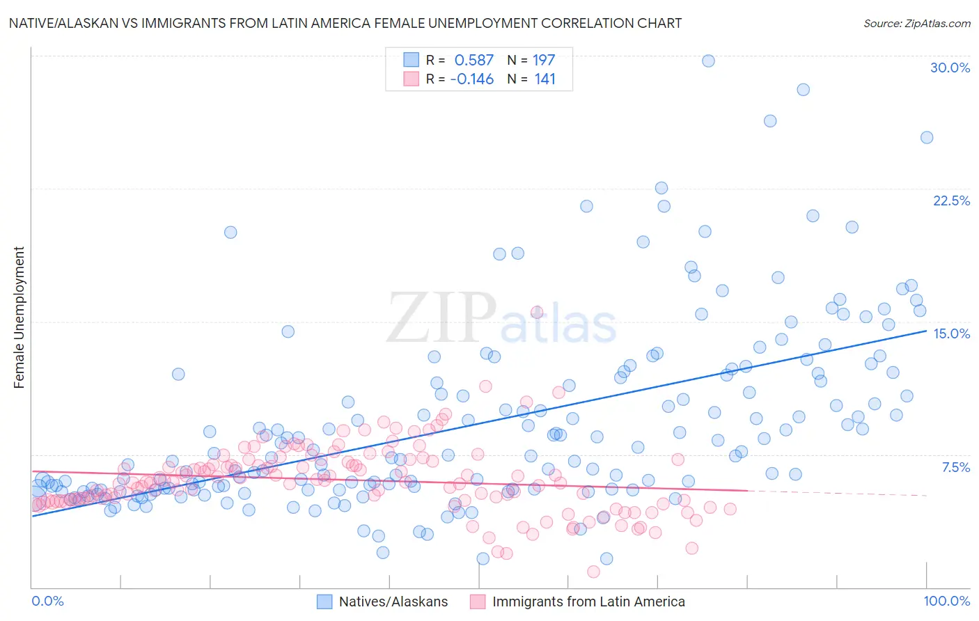 Native/Alaskan vs Immigrants from Latin America Female Unemployment