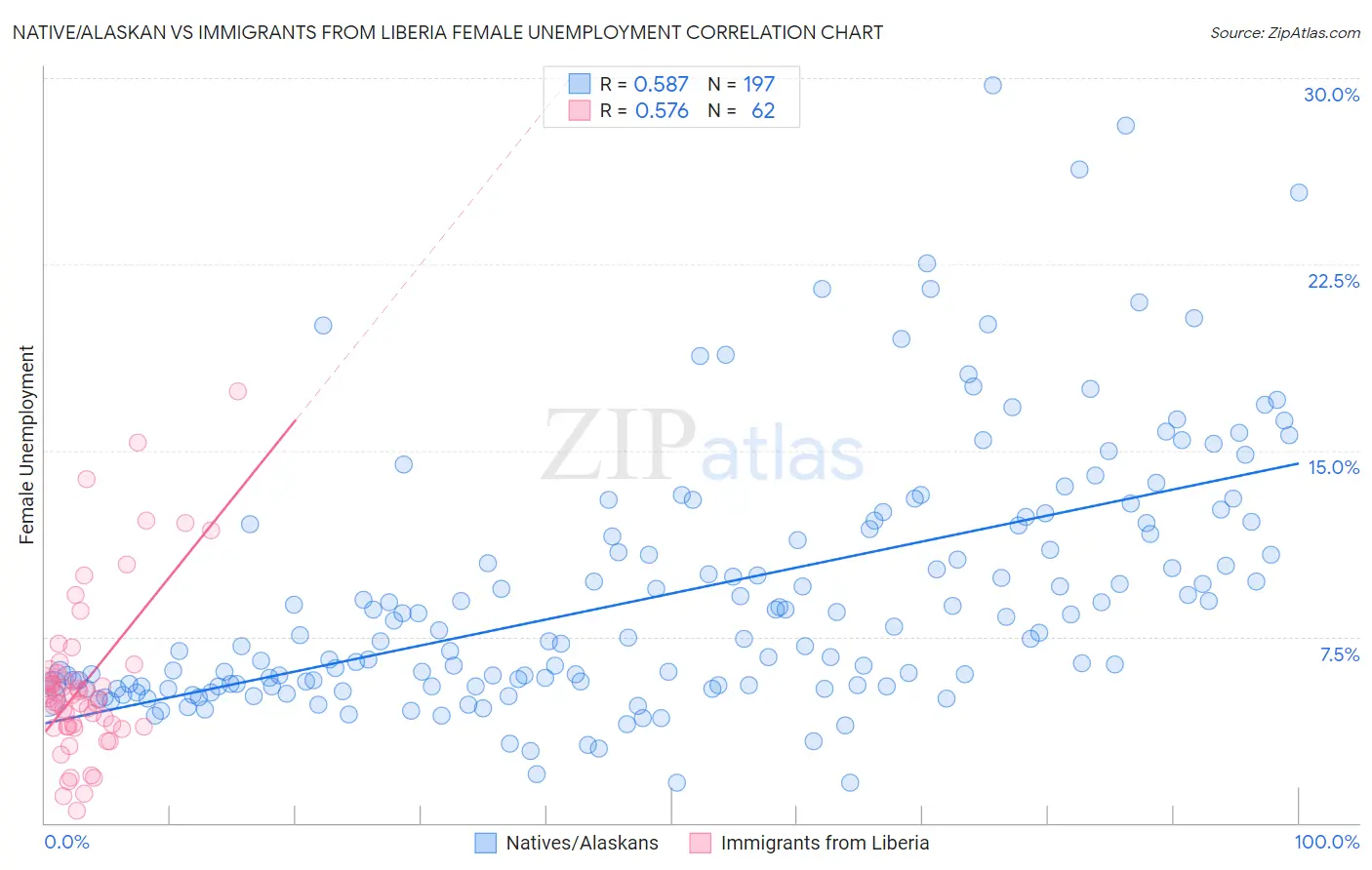 Native/Alaskan vs Immigrants from Liberia Female Unemployment